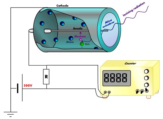 Picture showing the operation of a Geiger-Muller Tube.