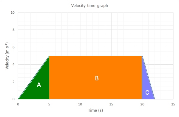 Velocity-time graph showing the three areas to be added together