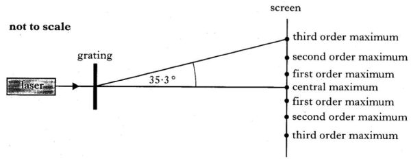 Diagram of a 633 nm laser producing three maxima on ech side of the central maximum.