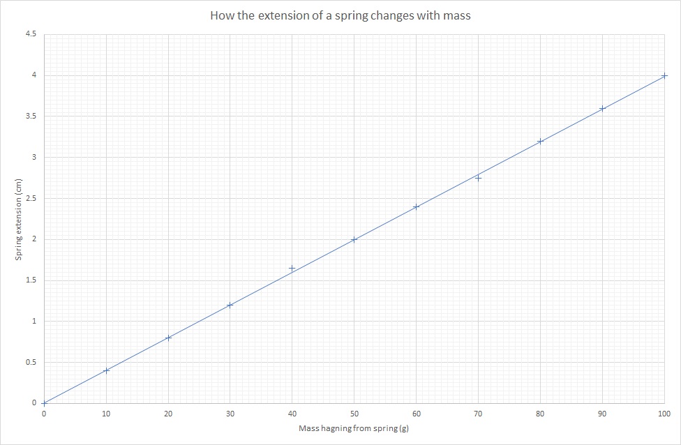 Plot of spring extension against hanging mass