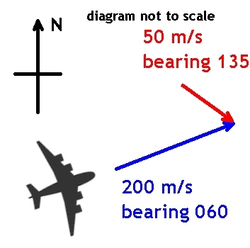 A plane fliying at 200 m/s on a bearing of 060 with a crosswind of 50 m/s on a bearing of 135