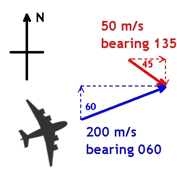 A plane fliying at 200 m/s on a bearing of 060 with a crosswind of 50 m/s on a bearing of 135 showing component arrows