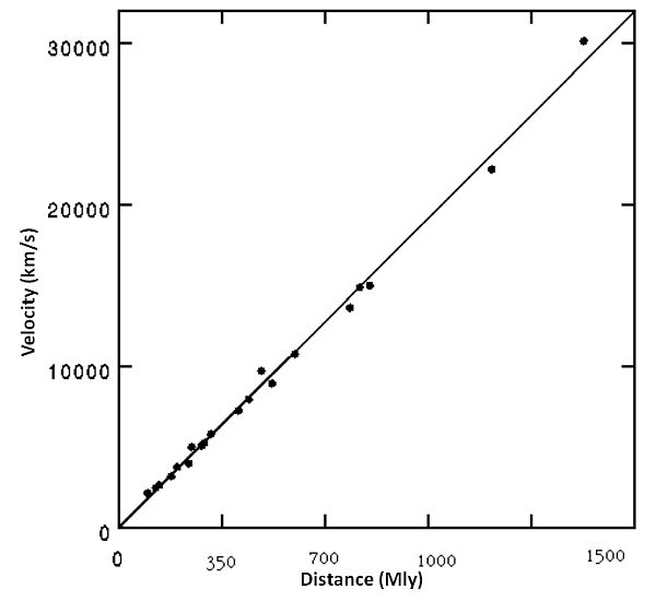 Proportional plot of recesional velocity versus distance showing evidence for Hubble's Law