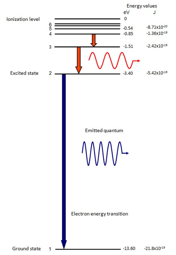 Energy level diagram with eV and J values for the energy levels