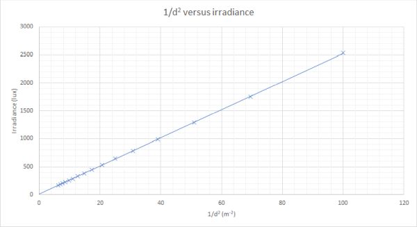 Graph showing direct proportionality of 1/d^2 to irradiance