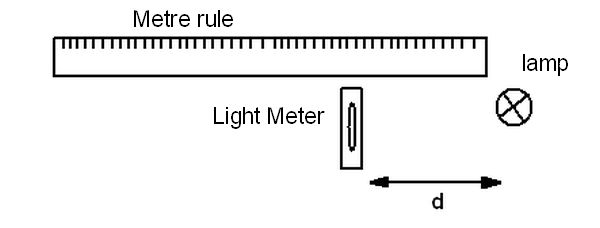 Diagram of experiment to determine the effect of irradiance with distance from point light source