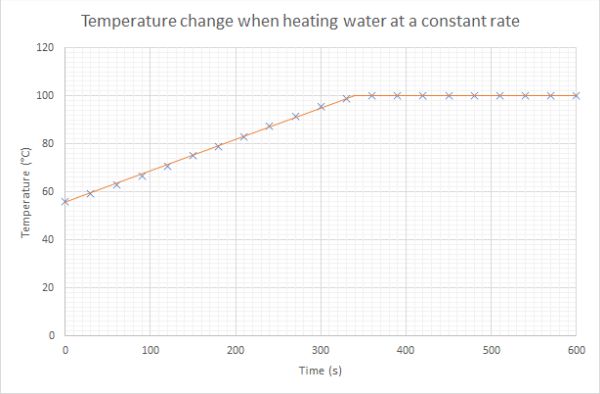 Graph showing that when water reaches 100 °C it keeps on taking in heat energy but it doen not get any hotter