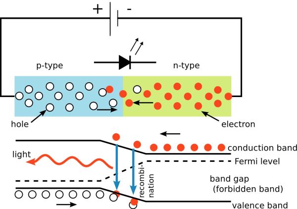 Diagram showing electrons falling from conduction band to valence band of an LED, causing the emission of light