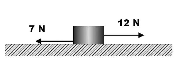 Image of a block with a 12 N force acting to the right and a 7 N force acting to the left.