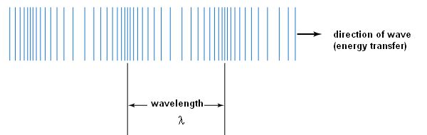 Longitudinal wave diagram