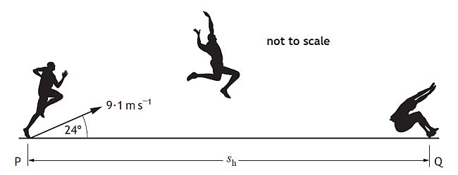 Graphic of a long jumper taking off at an angle of 24 degrees and a speed of 9.1 m/s in that direction