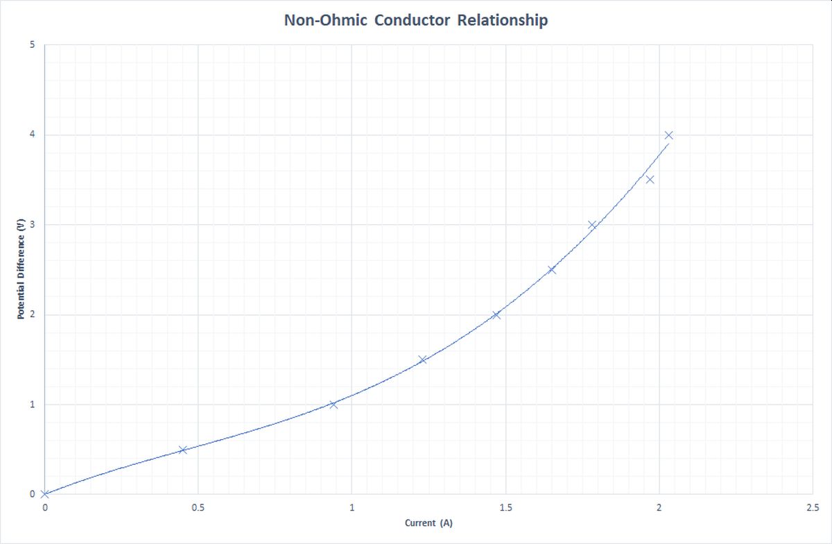 Graph showing the relationship between voltage and current through a non-ohmic conductor