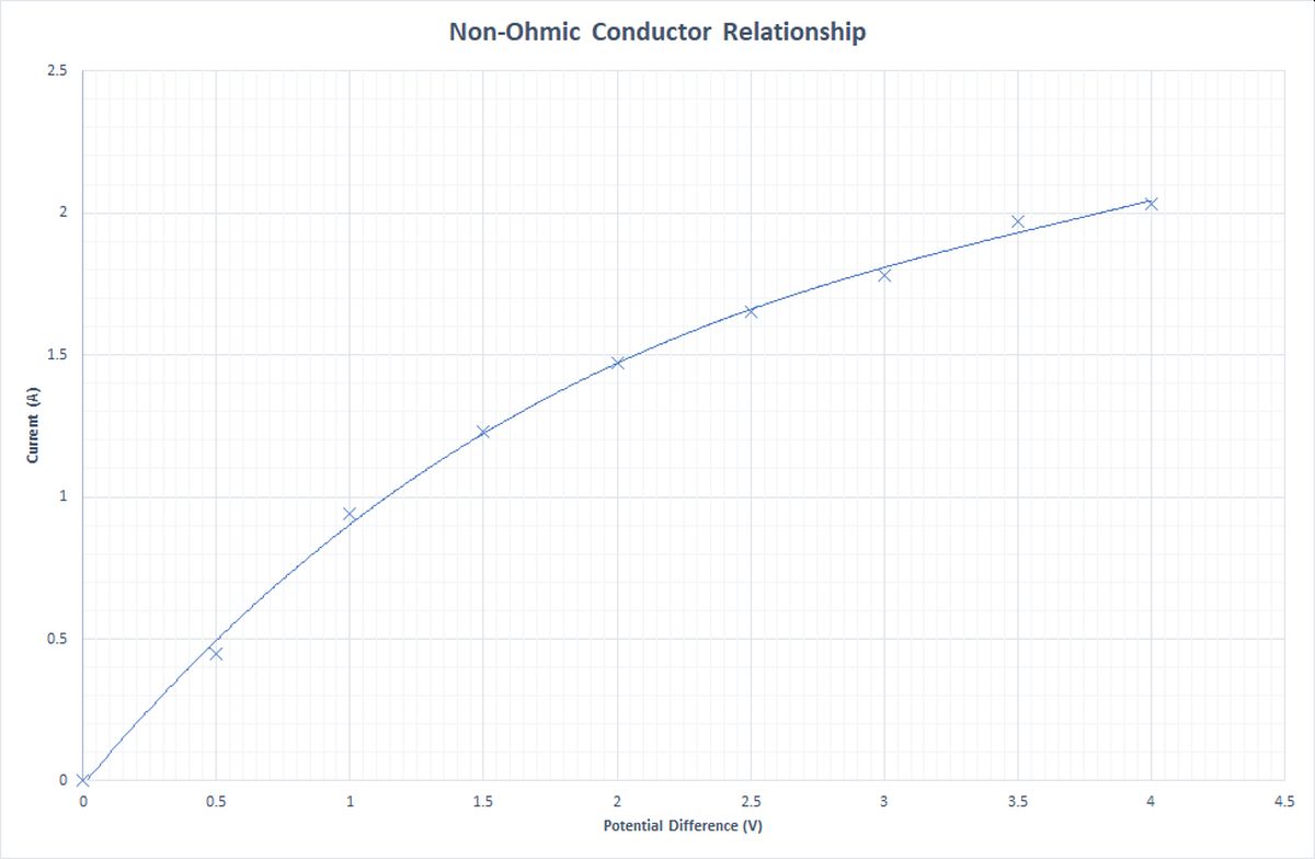 Graph showing the relationship between current and voltage through a non-ohmic conductor