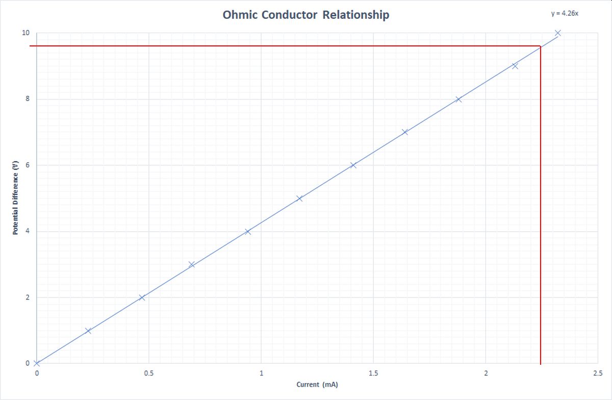 Graph showing the relationship between voltage and current through an Ohmic conductor