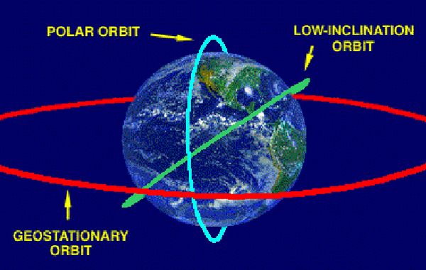 Three standard orbital paths - polar, low inclination and geostationary