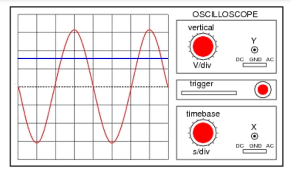 Oscilloscope trace showing the sine wave for a.c. and the flat line for d.c. current.