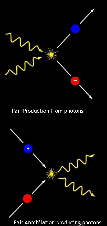 Particle pair production and annihilation