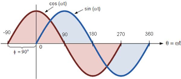 Diagram showing the phase relationship of sine and cosine waves