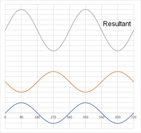 Superposition of two sine waves in phase