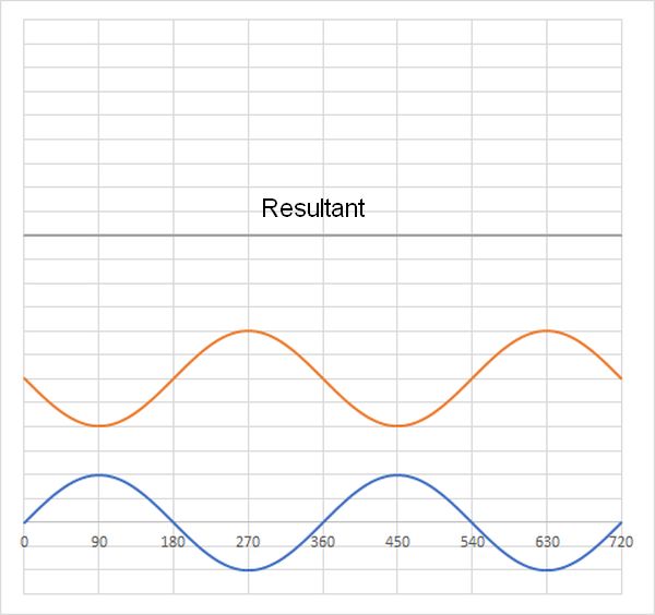 Superposition of two sine waves that are out of phase