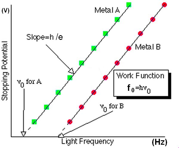 Graph of stopping potential versus light frequency for two different metals