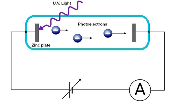 Diagram of photoelectric experiment