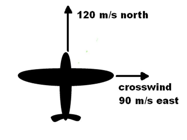 plane with two arrows, north pointing 120 m/s and east pointing 90 m/s