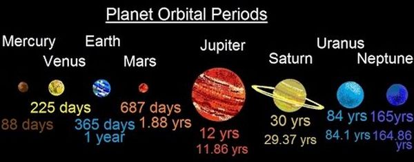 image showing different orbital periods based upon the distance from the sun