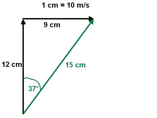 Three arrows drawn to scale showing the result of perpendicular vector addition