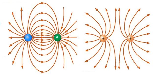 diagram showing two point charges and their field lines for both opposite and like charge situations