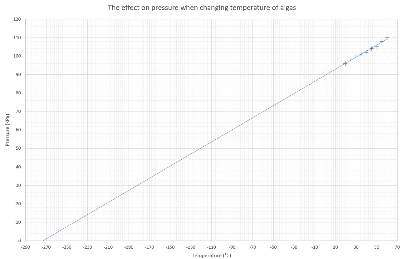 Graph of pressure temperature showing the linear relationship when using the celcius temperature scale with the line of best fit extended backwards to zero pressure. It cuts the x-axis at -273 degrees C.