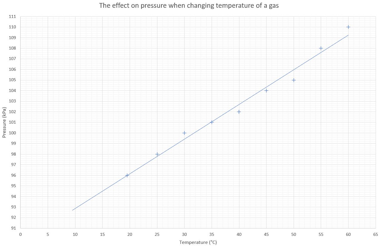 Graph of pressure temperature showing the linear relationship when using the celcius temperature scale.