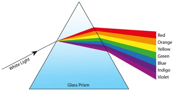 Rainbow produced by refraction of white light in a prism