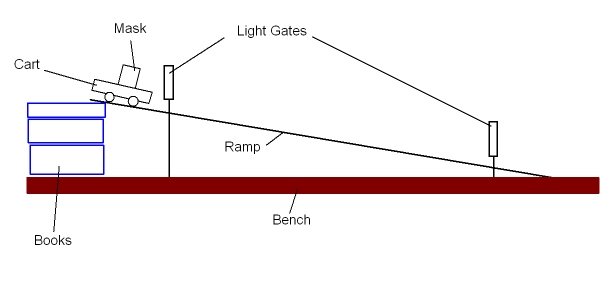 Cart descending a ramp with a light gate near the top and one near the bottom.