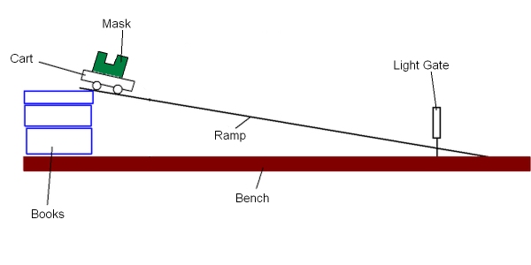 Cart descending a ramp with one light gate near the bottom of the ramp and a double mask.