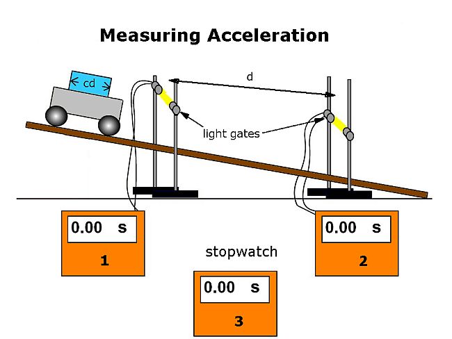 Diagram of a cart travelling down a  low height ramp between 2 light gates a fixed distance apart