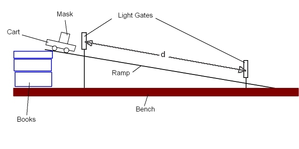 Diagram of a cart roling down a ramp between two light gates a known distance apart.