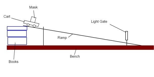 Diagram of a cart rolling down a ramp with a single light gate at the end