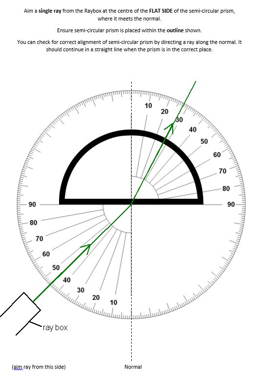 Image of a ray from a ray box directed at the centre of the flat side of a semi-circular prism