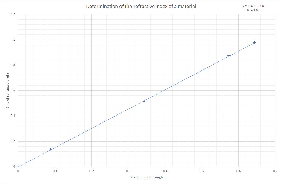 Graph showing a straight line through the origin with a gradient of 1.52 where the sine of the incident angle is plotted on the y-axis and the sine of the refracted angle is plotted on the x-axis 