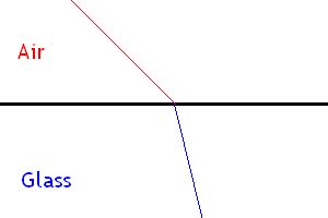 diagram showing change of direction when a light ray is refracted