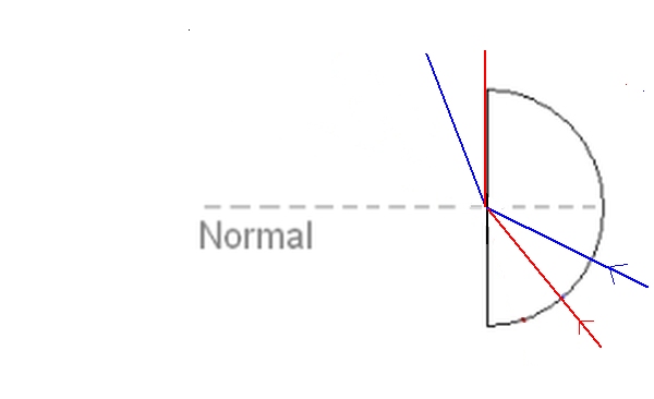 Refraction showing the results of moving from slow medium to faster medium.