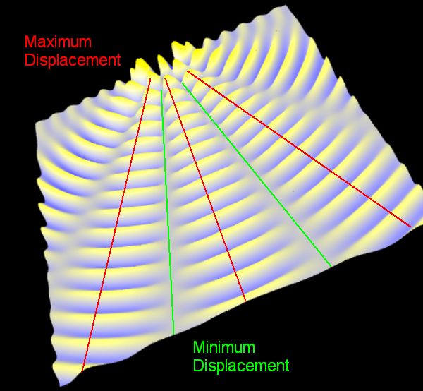 Annotated diagram showing constructive and destructive interference