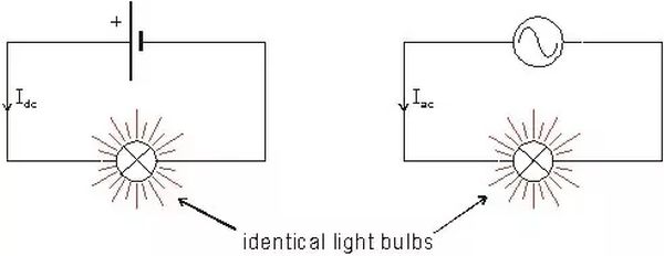 Diagram of two idential lamps showing the same brightness for d.c. and a.c. rms values