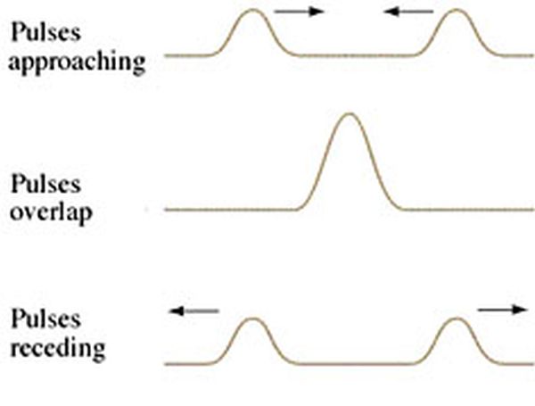 Image showing two pulses on the same side from a slinky, with one at each end travelling towards, through and past each other.