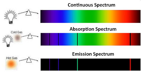 Diagram showing continuous spectrum with all colours and an absorptions spectum with dark lines where colours are missing and the equivalent emission spectrum which only has a few coloured lines