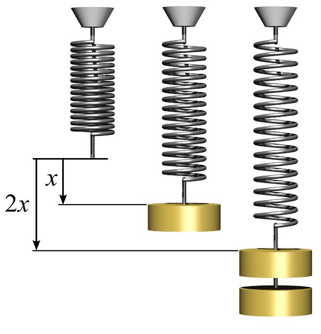 spring extension by adding mass.