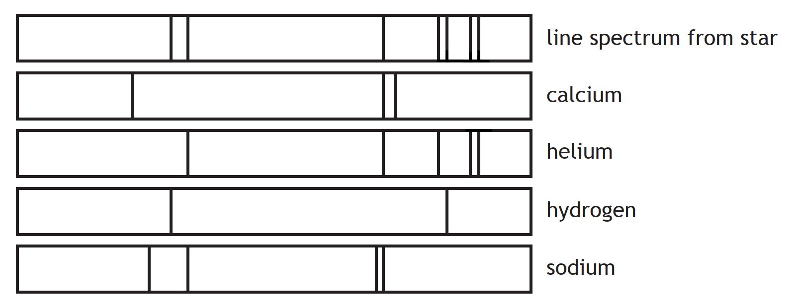 Line spectra for star with unknown elements present, and spectra for possible elements