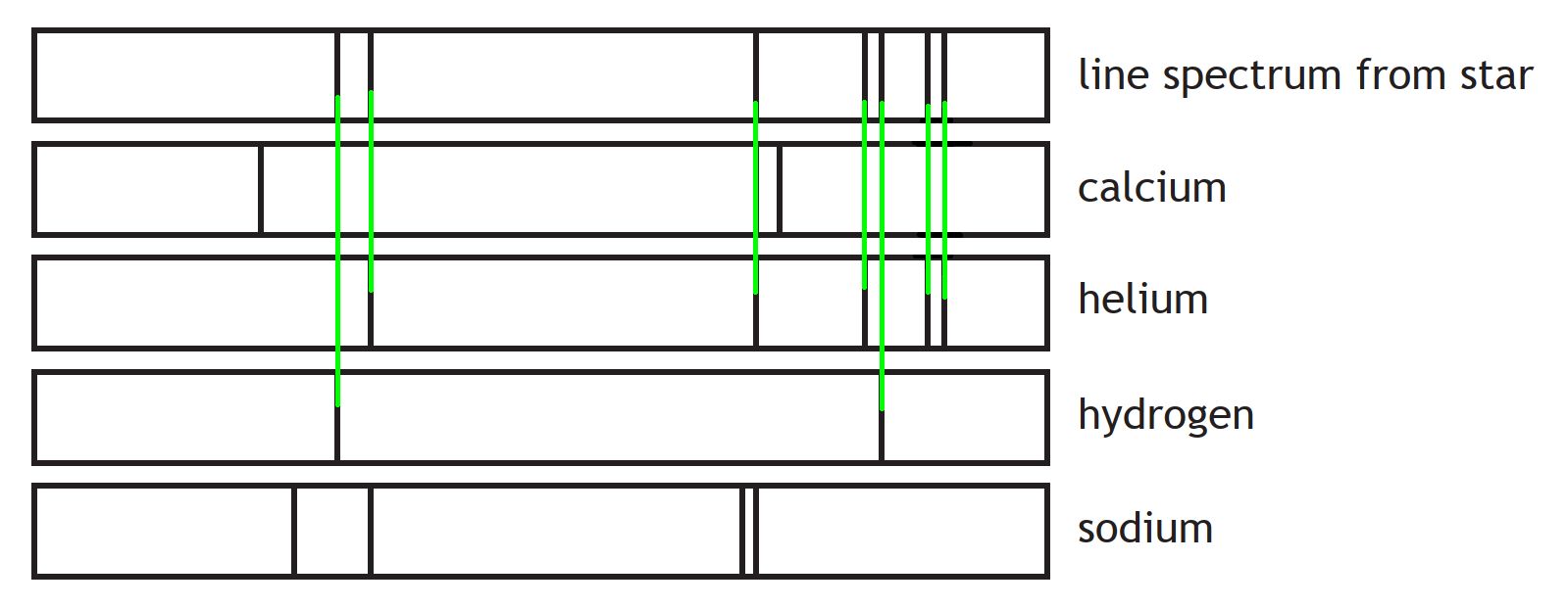 Line spectra for star with unknown elements present, and spectra for possible elements