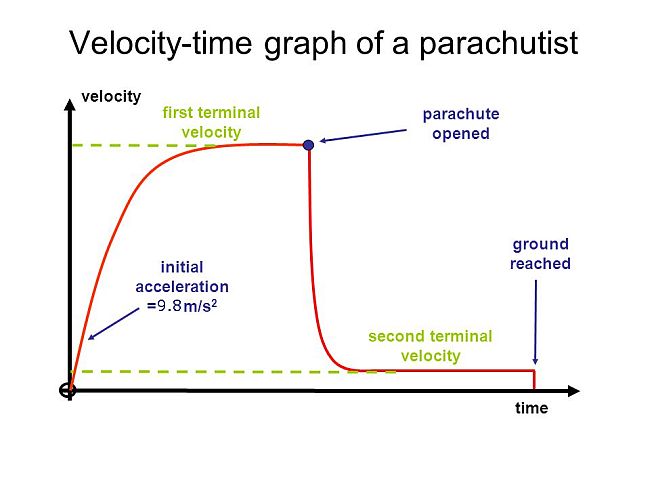 Image showing the various stages of a parachute jump